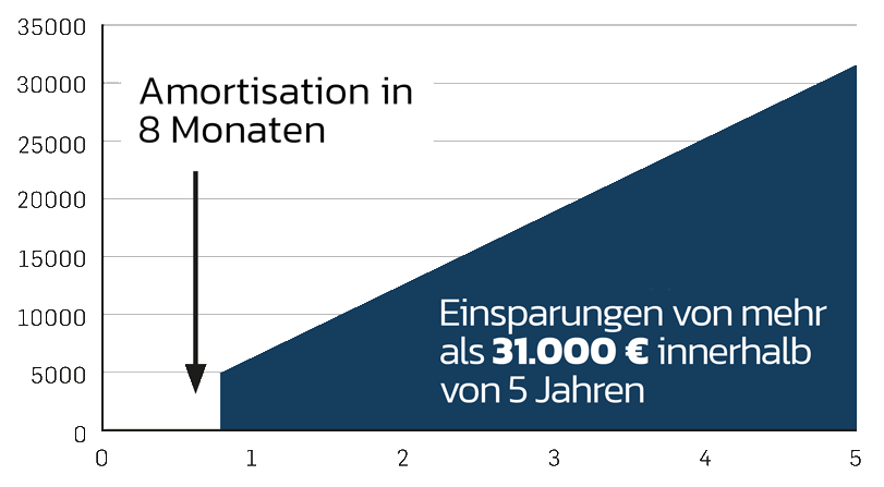 Beispiel Kosteneinsparung durch Frequenzumrichter bei Elektromotoren