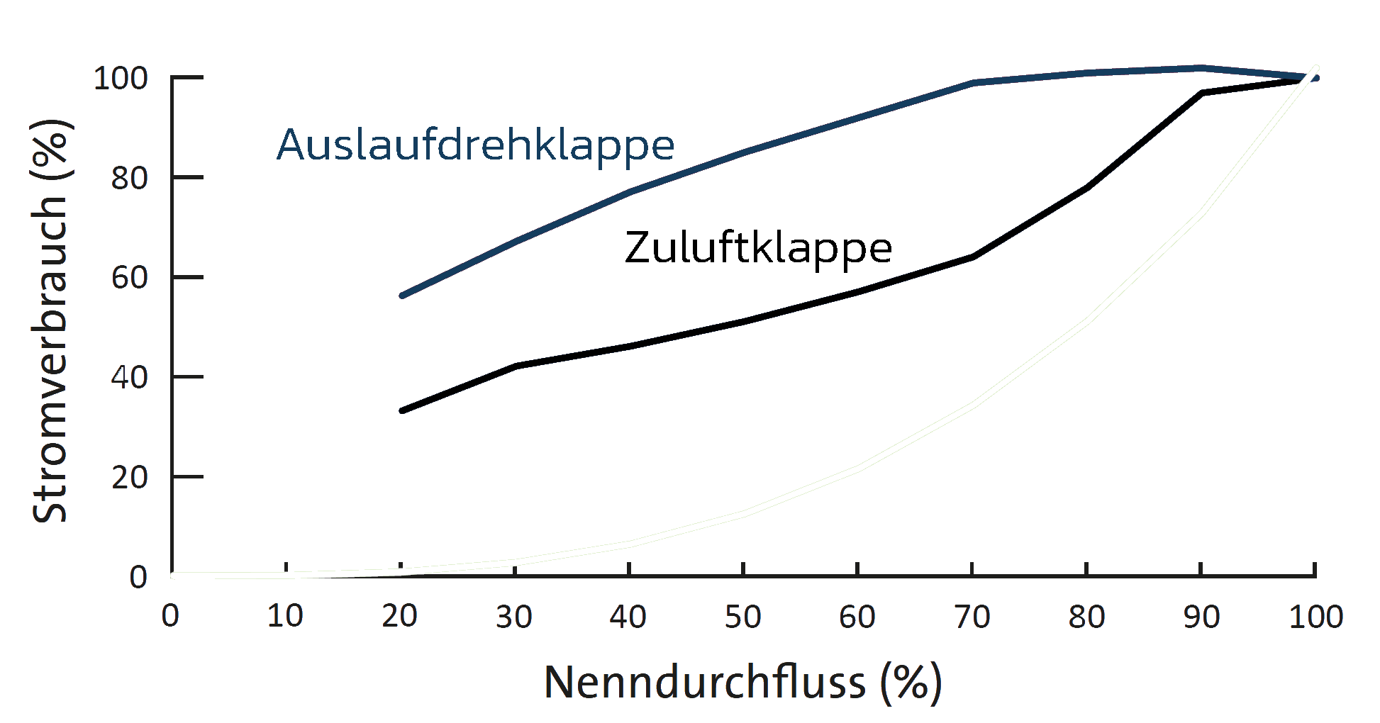 Nenndurchfluss Stromverbrauch Frequenzumrichter